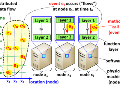 Solving the Distributed Data Problem