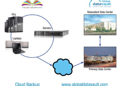 Cloud Disaster Recovery – Why the hype?