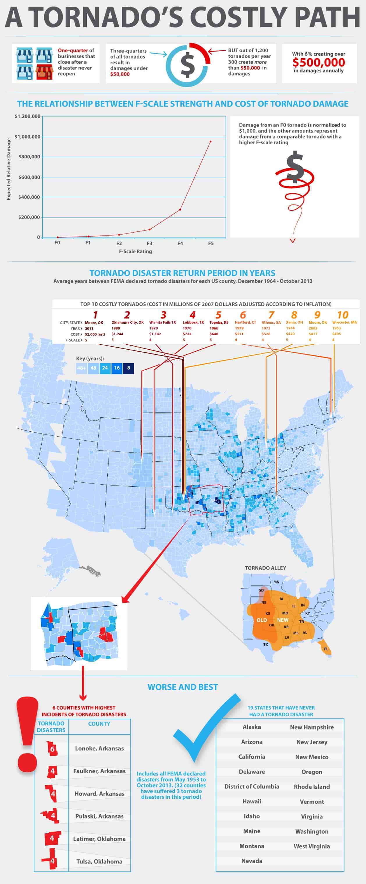 tornados-costly-path-web1