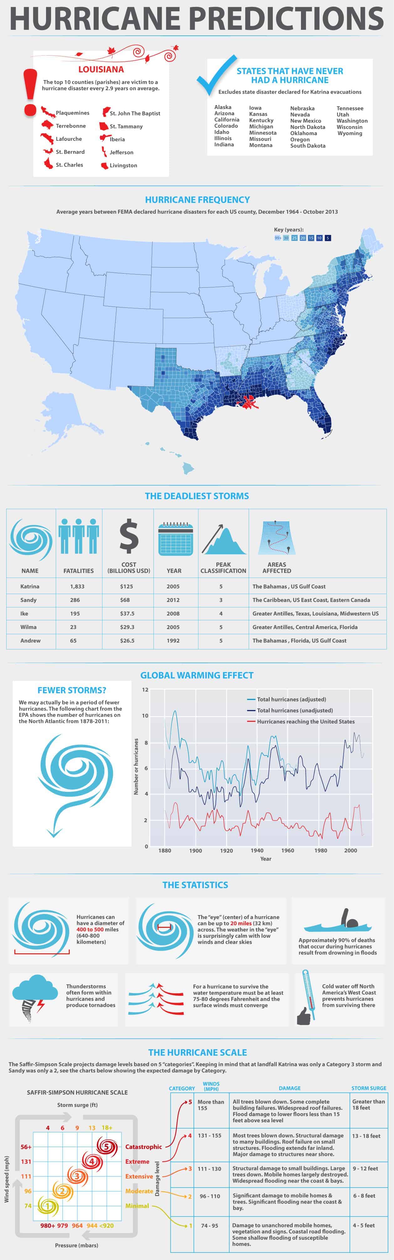 Hurricane Prediction Infographic Disaster Studies Global Data Vault