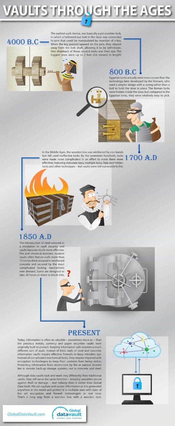 The History of Data Vaults Global Data Vault