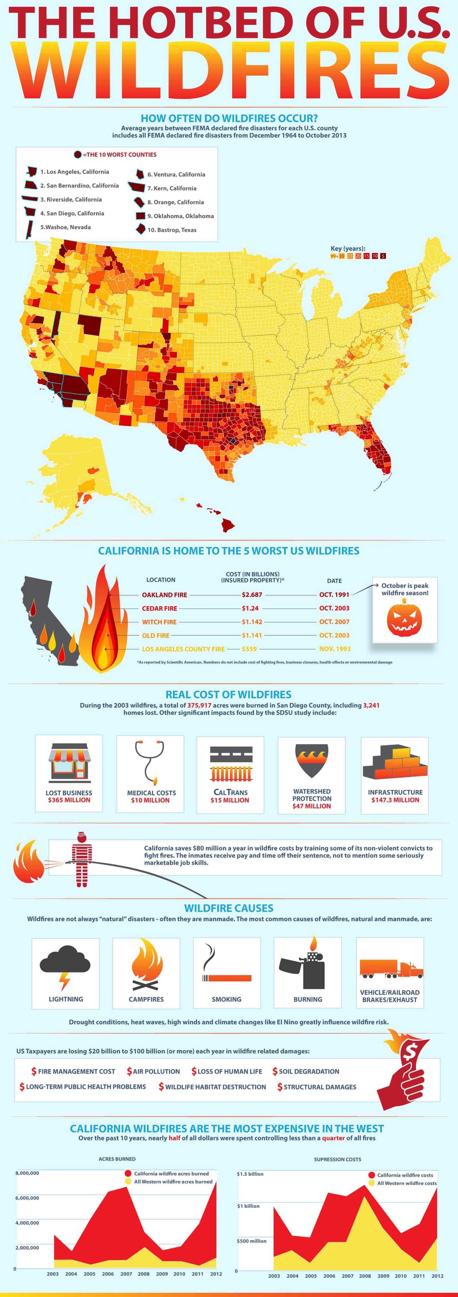 California wildfire season peaks in October Natural Disasters