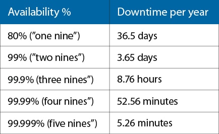 five nines uptime