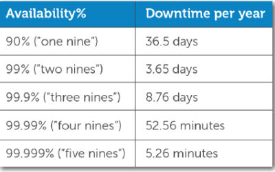 Why Five Nines Uptime Means You’ve Made It