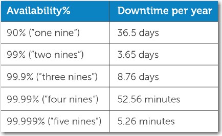 Why Five Nines Uptime Means You’ve Made It