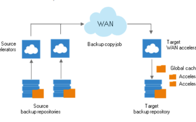 WAN Acceleration for all Cloud Disaster Recovery Customers
