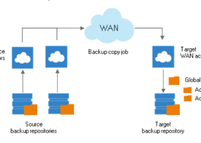 WAN Acceleration for all Cloud Disaster Recovery Customers