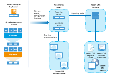 Sizing for Local Backup Repositories