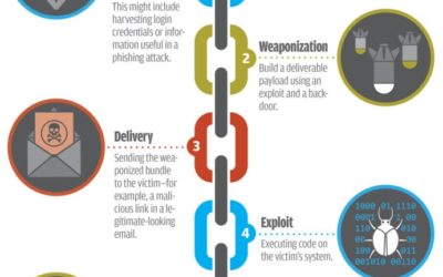 What is the Cyber Kill Chain?