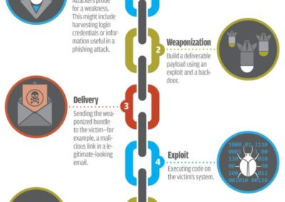 The Cyber Kill Chain