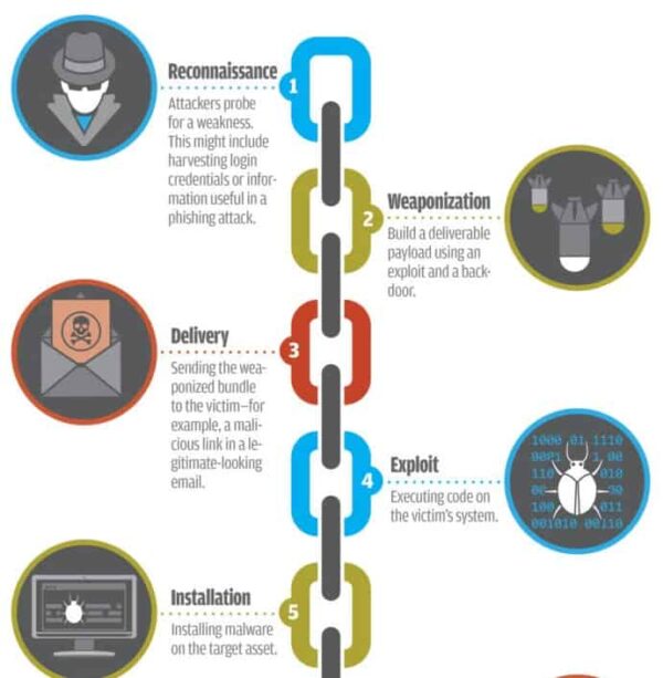 What is the Cyber Kill Chain? Global Data Vault