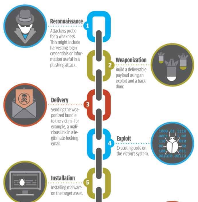 cyber kill chain