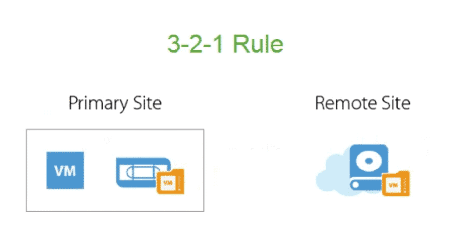 protecting against ransomware using the 3 2 1 Rule