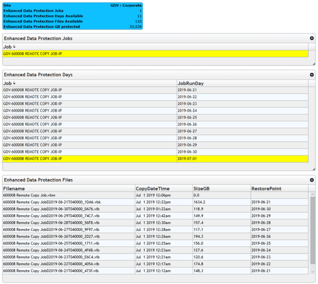 enhanced data protection access