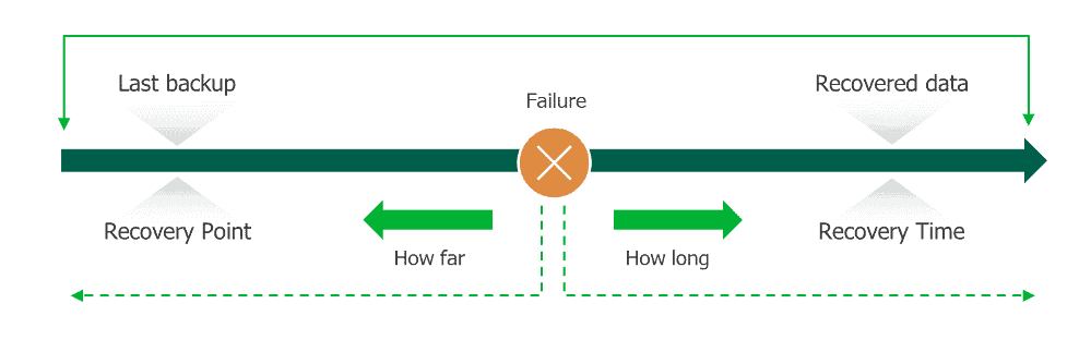 What Is An RTO RPO Global Data Vault What Is An RTO RPO Global Data Vault