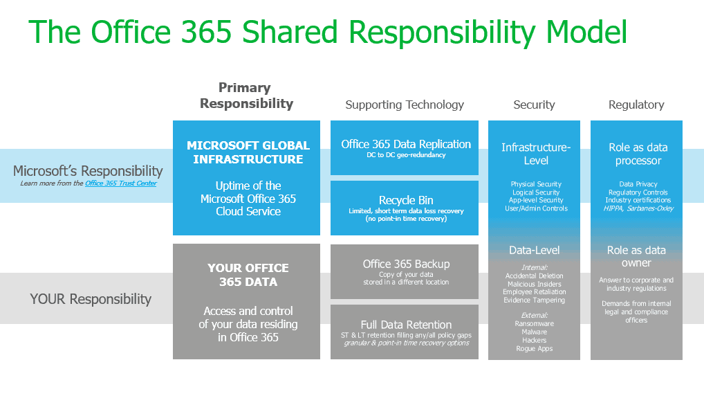 O365 Shared Responsability