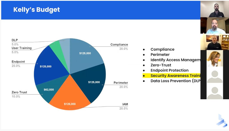 Cybersecurity System Budget