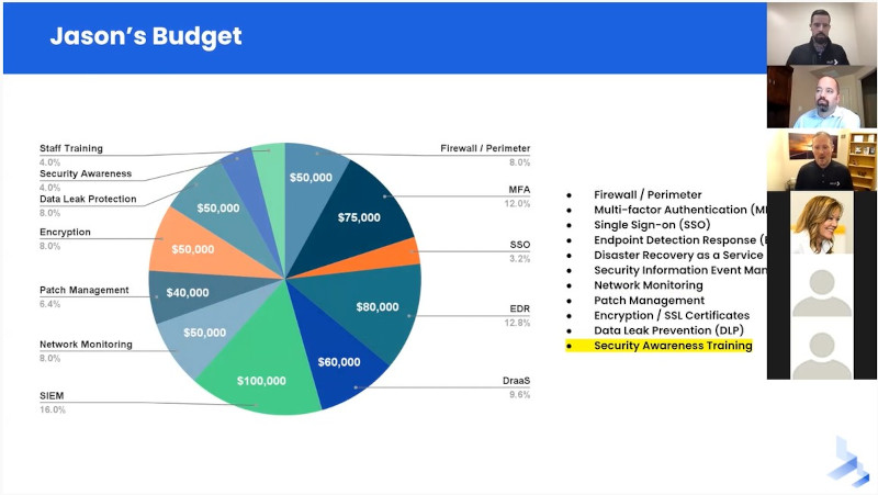 Cybersecurity Network Budget